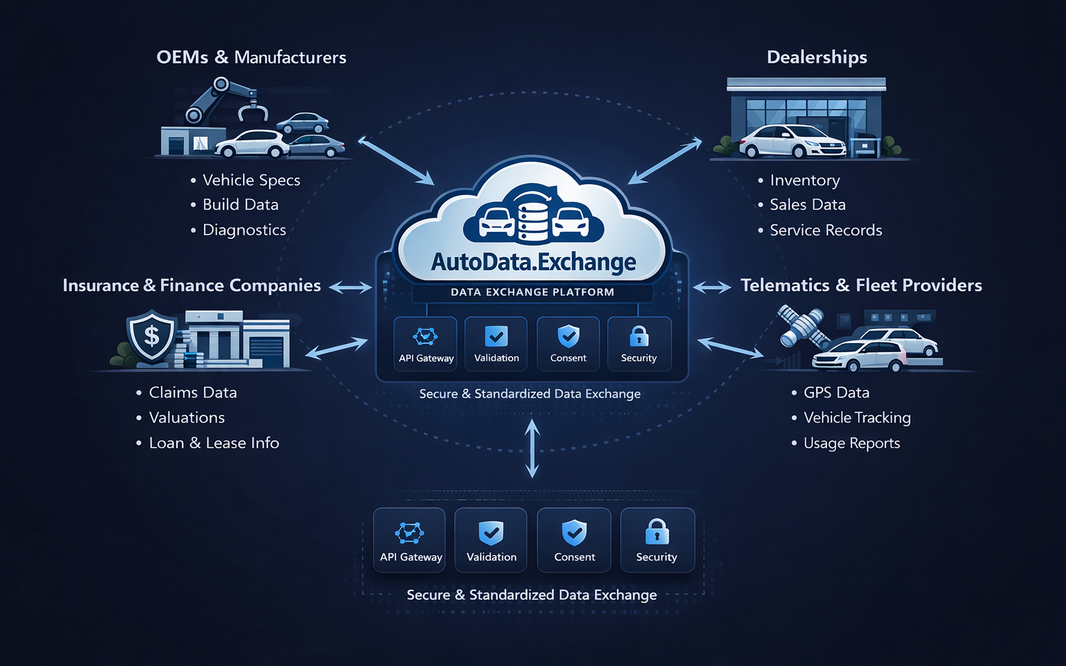 AutoData.Exchange ecosystem diagram showing OEMs, dealerships, finance/insurance, telematics/fleets, repair shops, and data consumers connected to a central data exchange platform